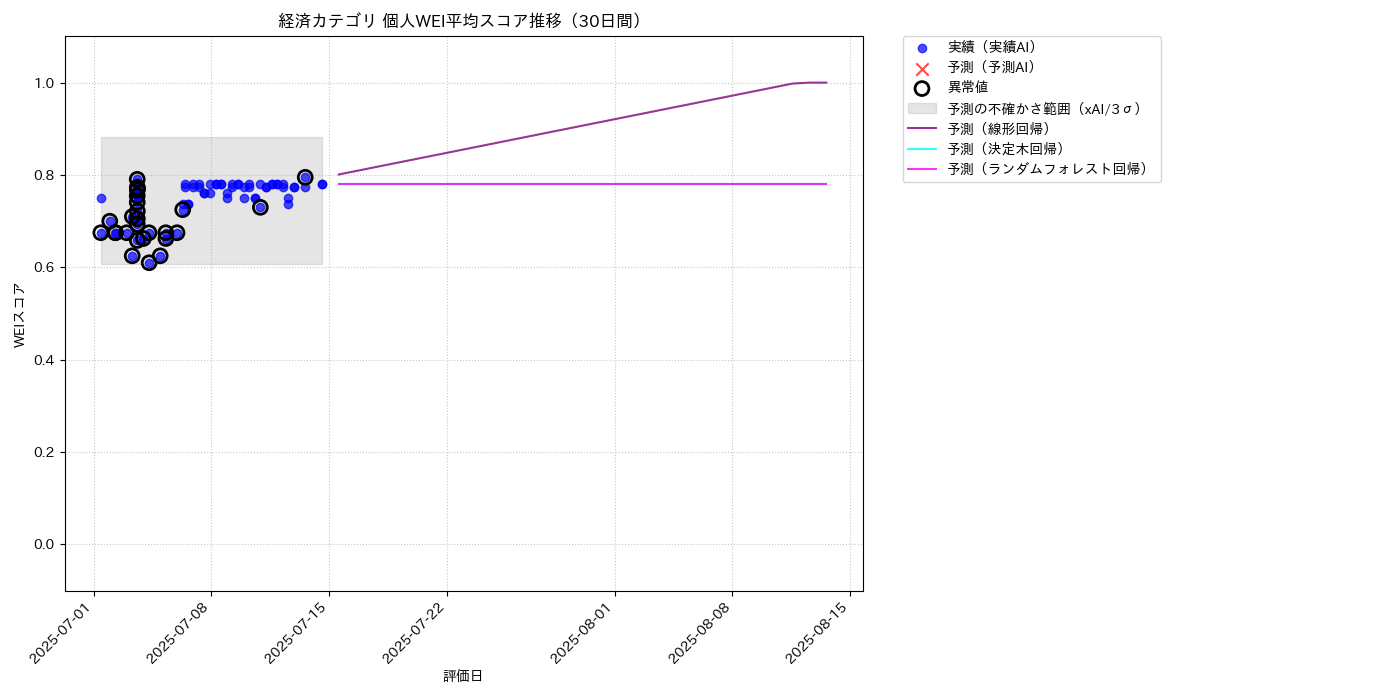 経済 個人WEI平均 時系列散布図（静的） 30日間 - グラフ
