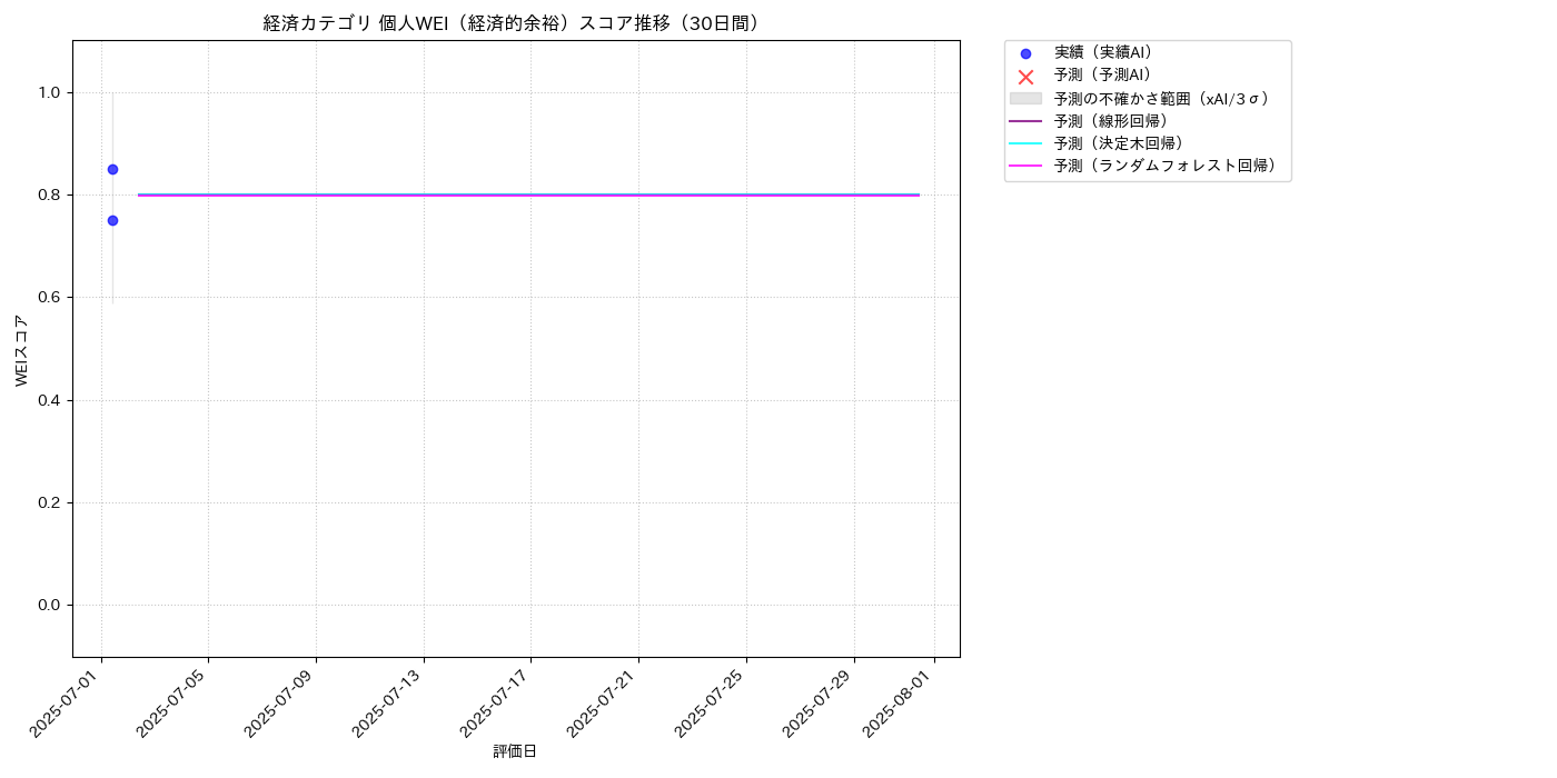 経済 個人WEI（経済的余裕） 時系列散布図（静的） 30日間 - グラフ