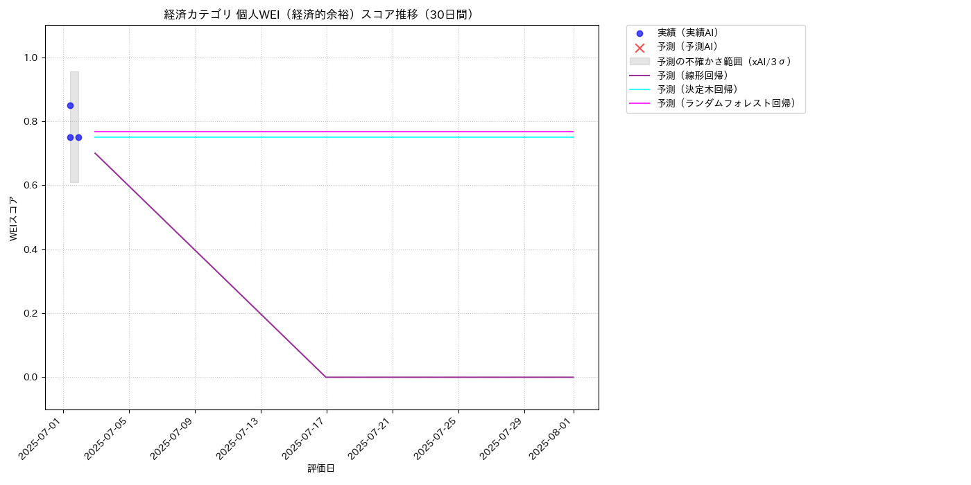 経済 個人WEI（経済的余裕） 時系列散布図（静的） 30日間 - グラフ