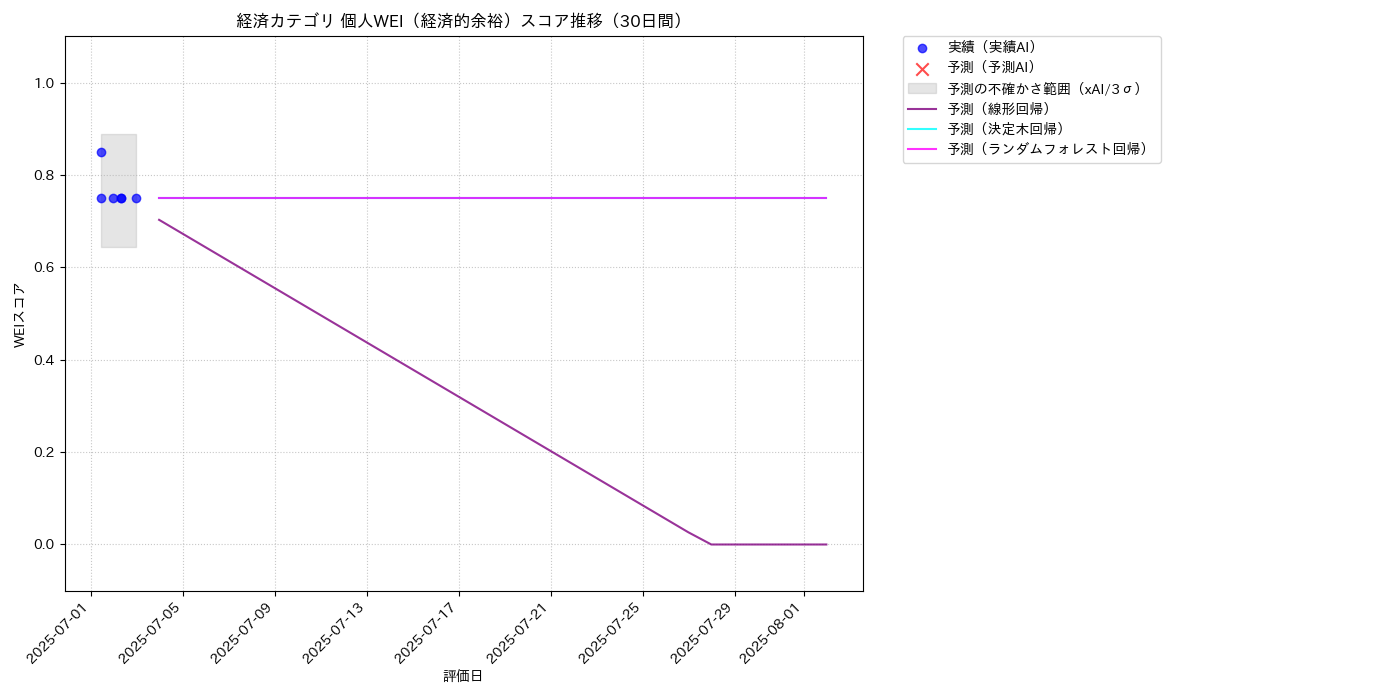 経済 個人WEI（経済的余裕） 時系列散布図（静的） 30日間 - グラフ