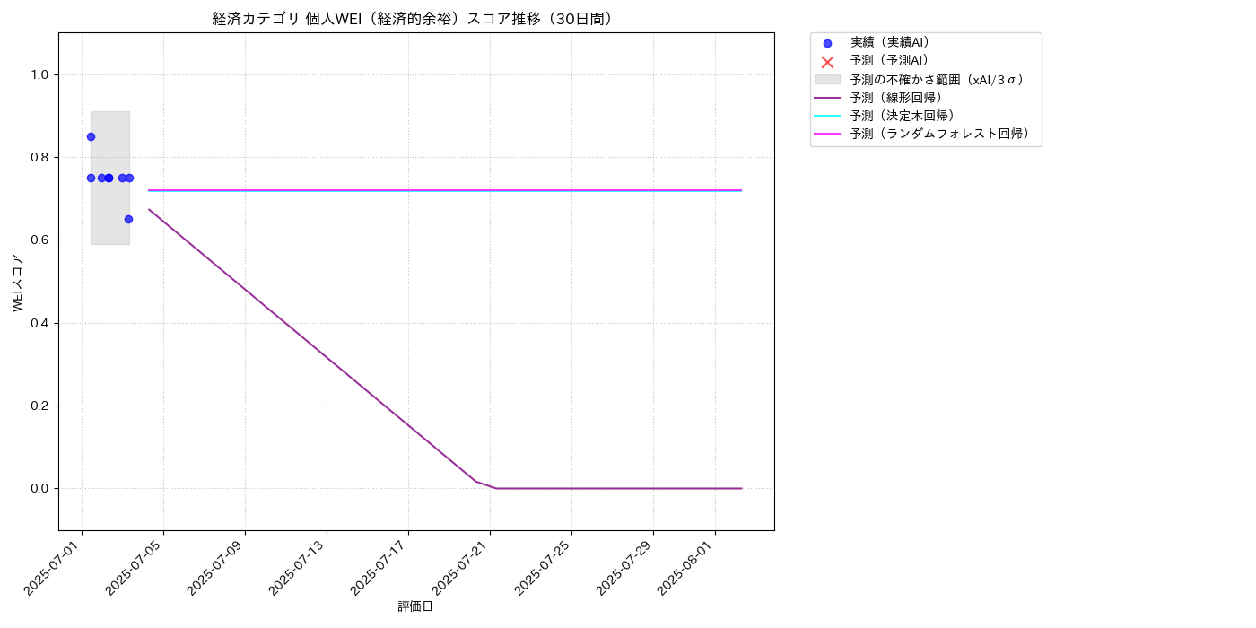 経済 個人WEI（経済的余裕） 時系列散布図（静的） 30日間 - グラフ