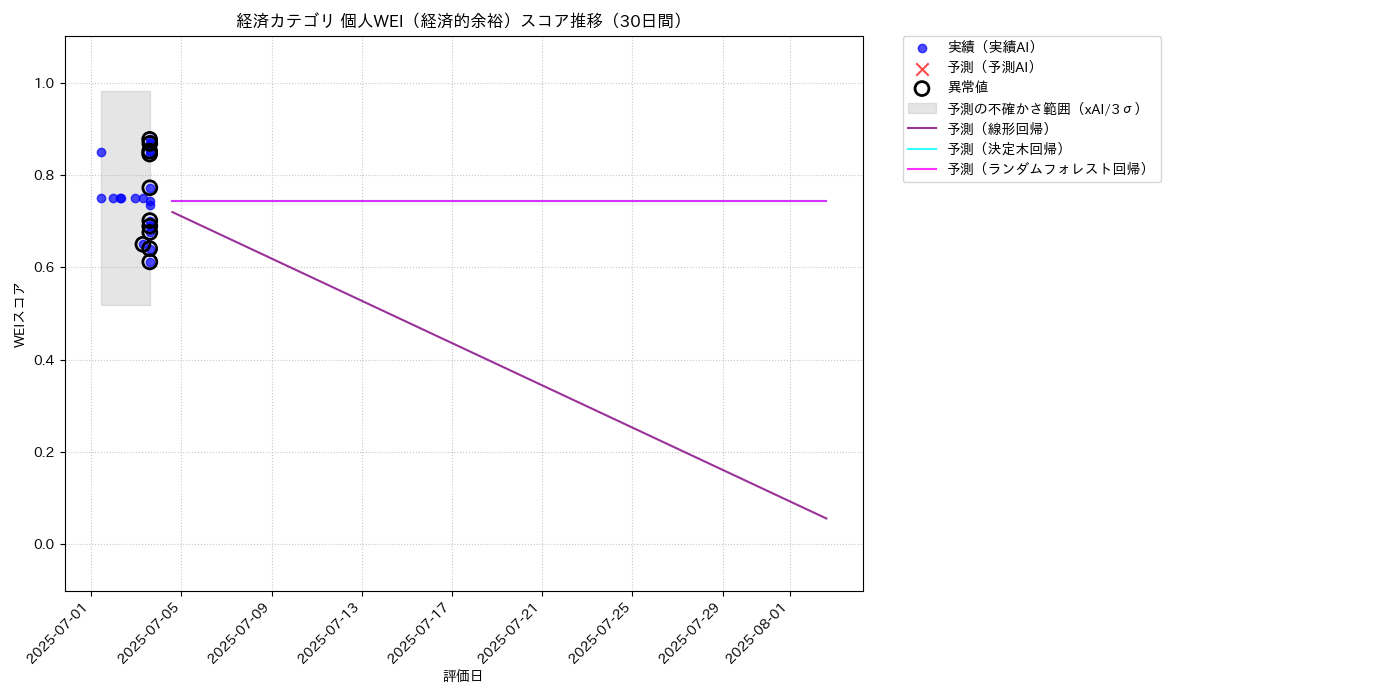 経済 個人WEI（経済的余裕） 時系列散布図（静的） 30日間 - グラフ