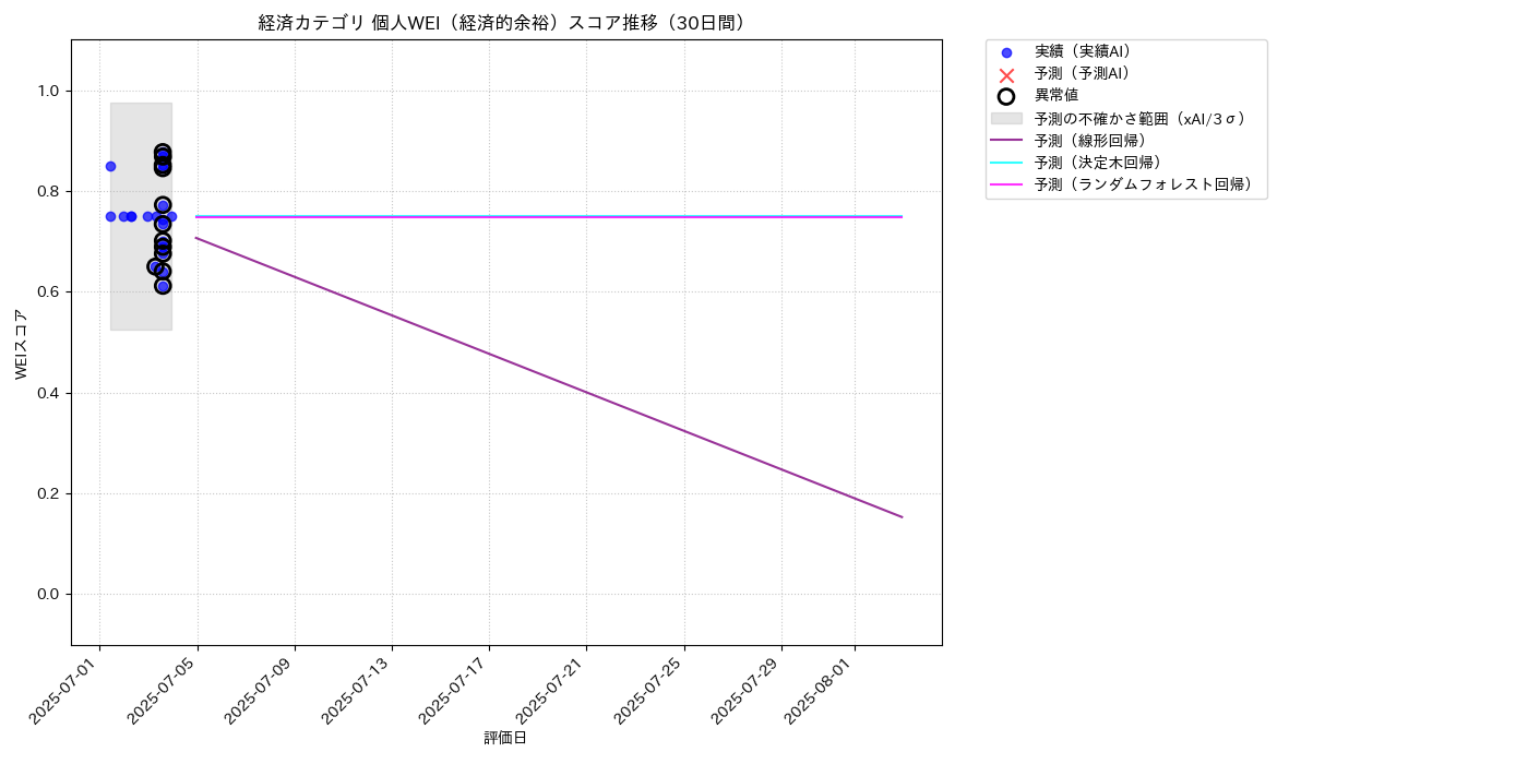 経済 個人WEI（経済的余裕） 時系列散布図（静的） 30日間 - グラフ