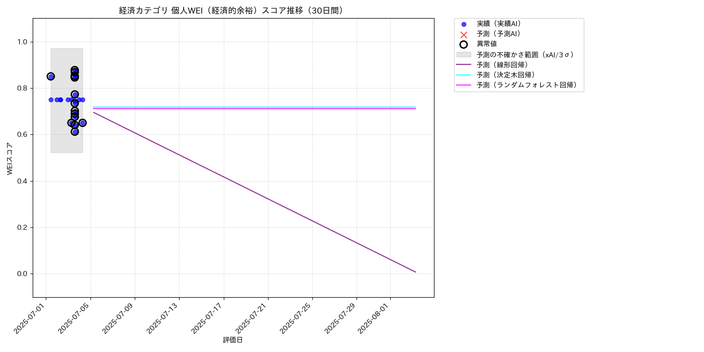 経済 個人WEI（経済的余裕） 時系列散布図（静的） 30日間 - グラフ