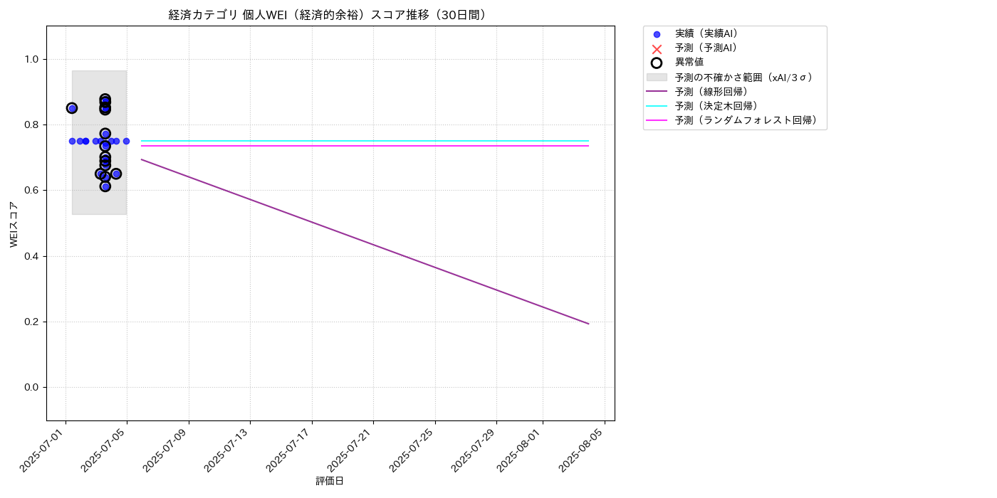経済 個人WEI（経済的余裕） 時系列散布図（静的） 30日間 - グラフ