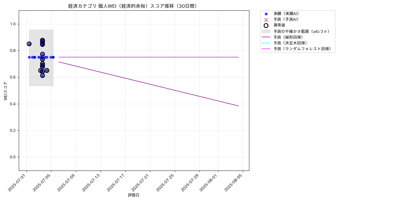 経済 個人WEI（経済的余裕） 時系列散布図（静的） 30日間 - グラフ