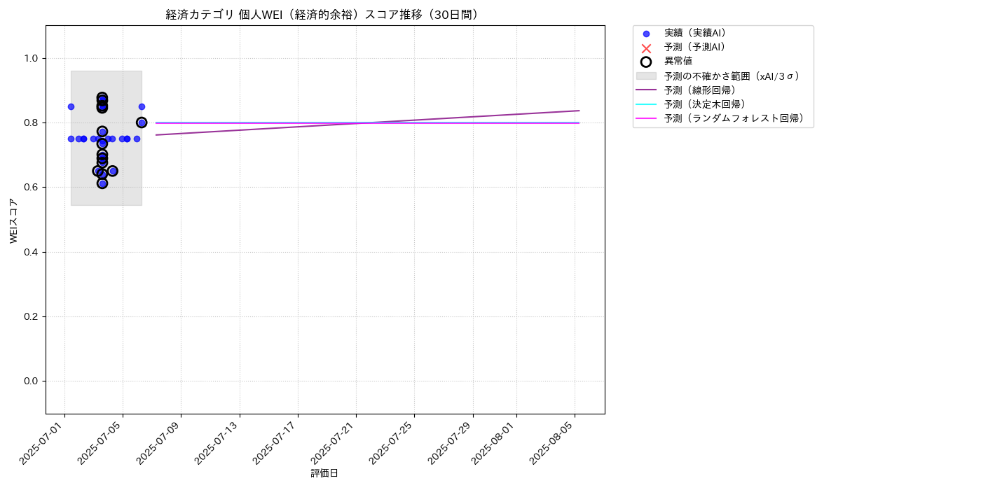 経済 個人WEI（経済的余裕） 時系列散布図（静的） 30日間 - グラフ
