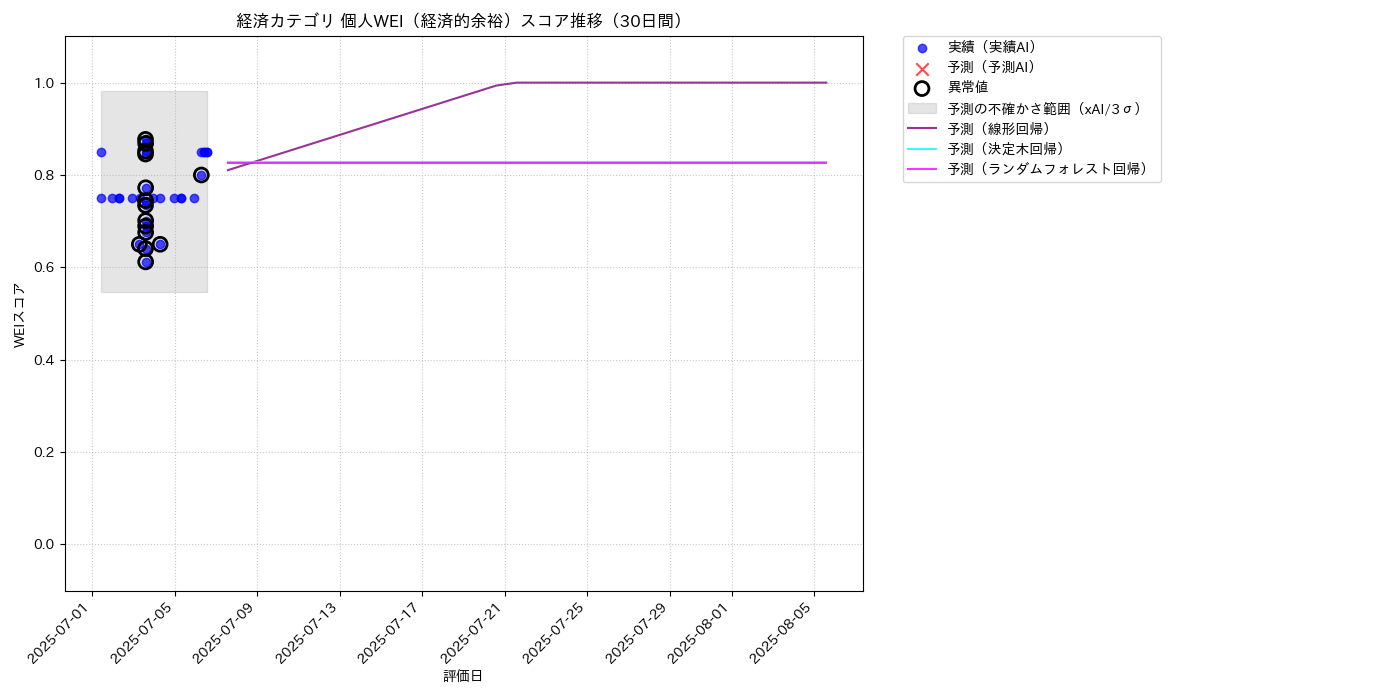経済 個人WEI（経済的余裕） 時系列散布図（静的） 30日間 - グラフ