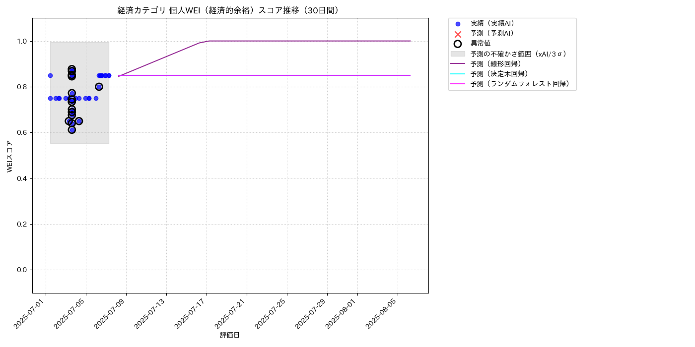 経済 個人WEI（経済的余裕） 時系列散布図（静的） 30日間 - グラフ