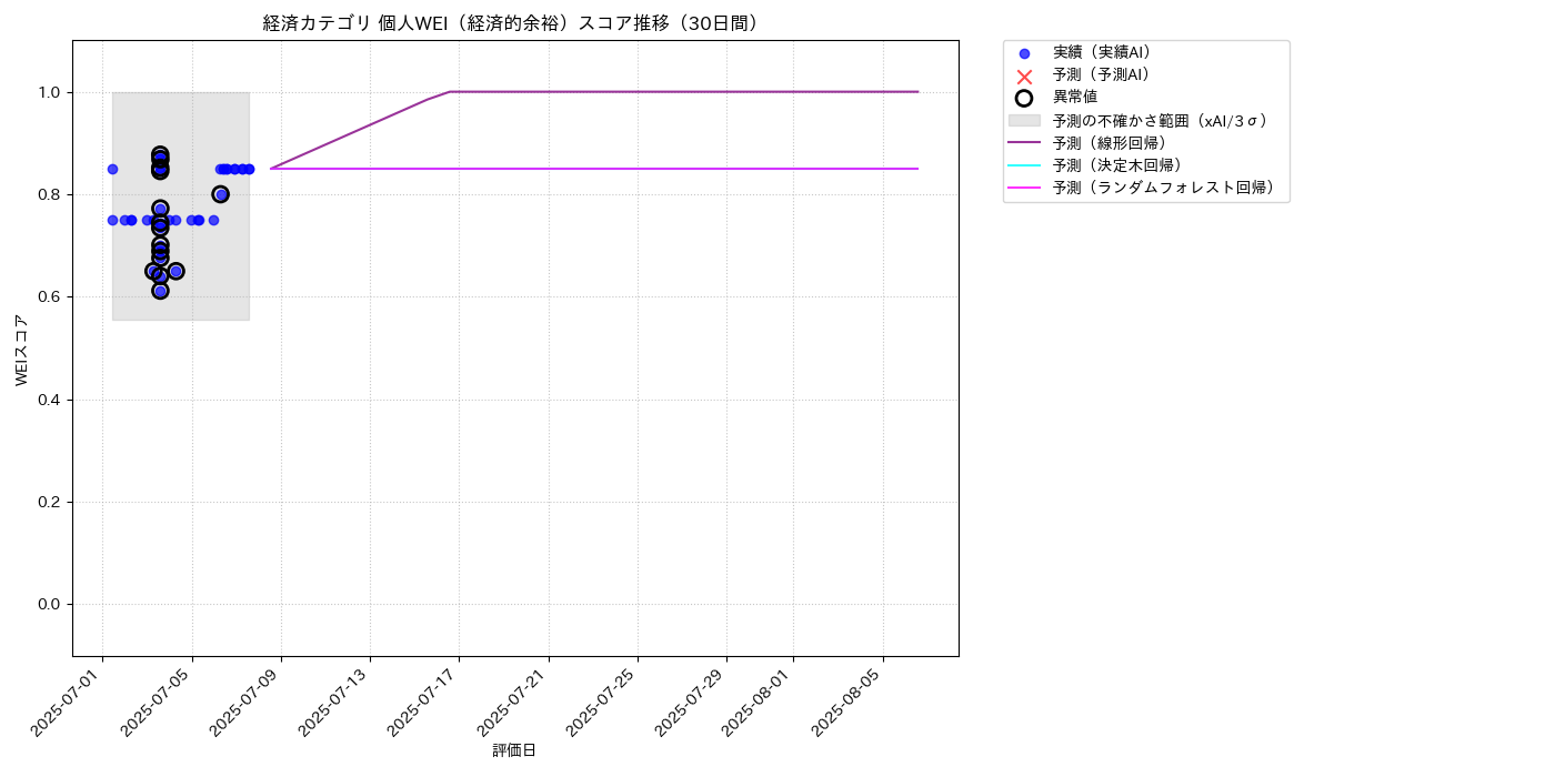 経済 個人WEI（経済的余裕） 時系列散布図（静的） 30日間 - グラフ