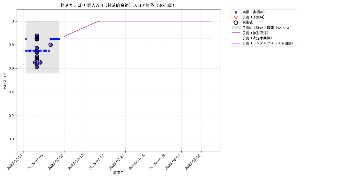 経済 個人WEI（経済的余裕） 時系列散布図（静的） 30日間 - グラフ