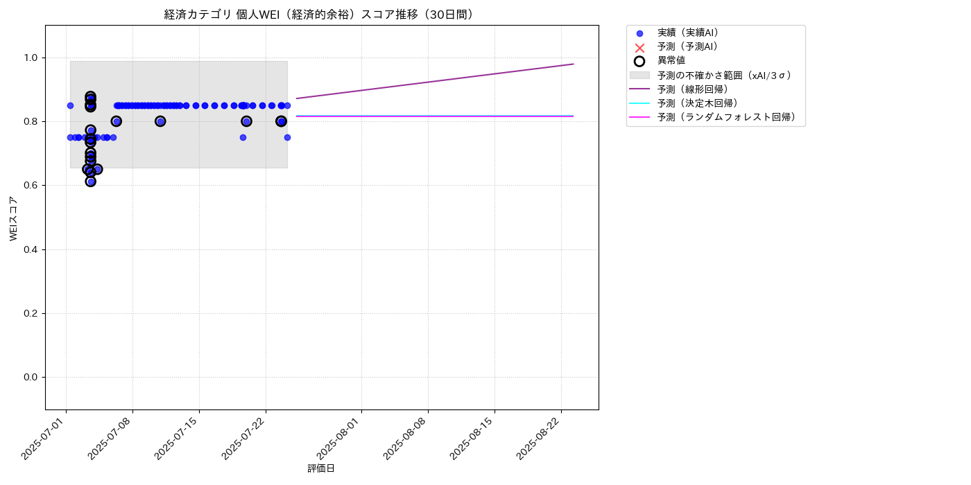経済 個人WEI（経済的余裕） 時系列散布図（静的） 30日間 - グラフ