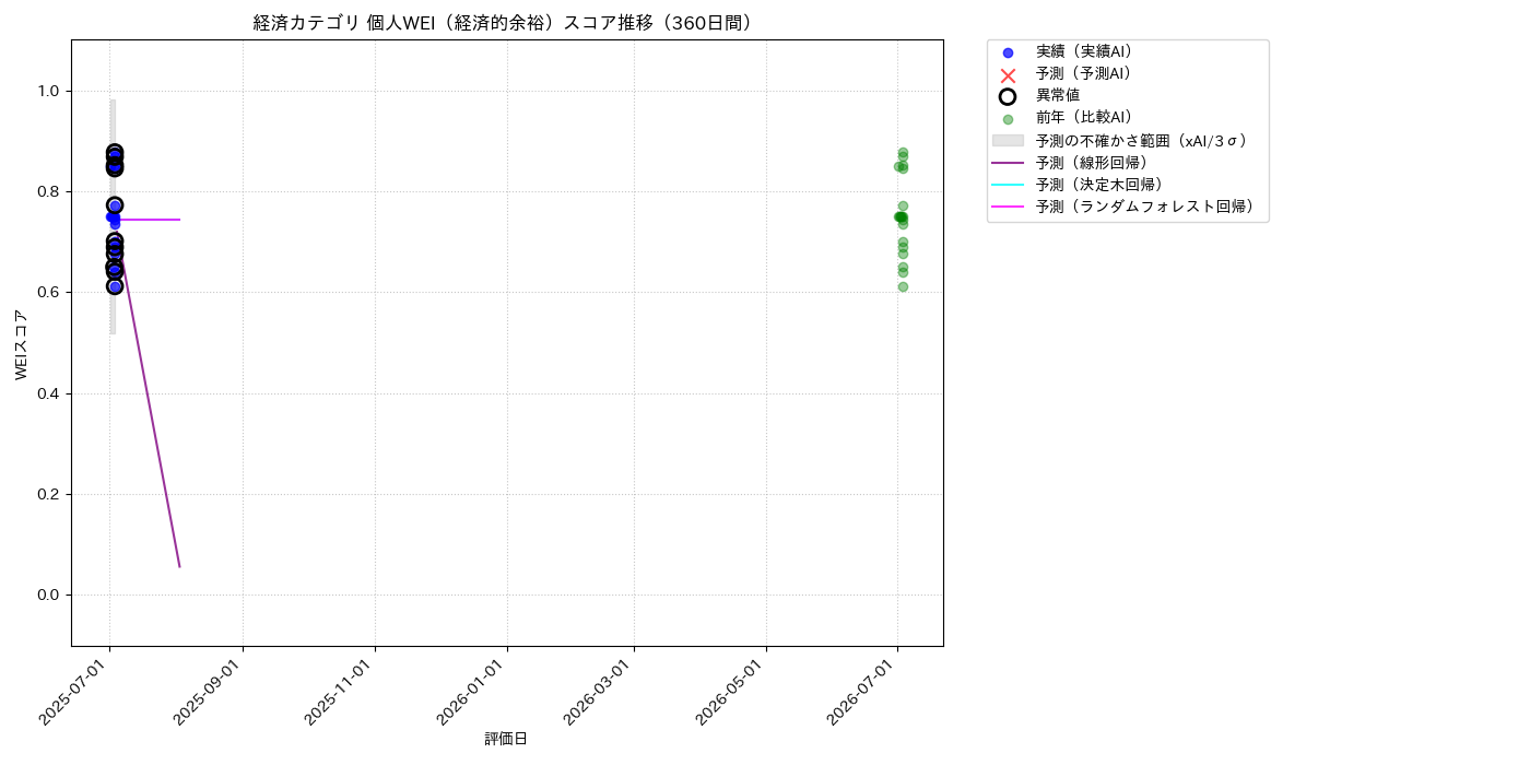 経済 個人WEI（経済的余裕） 時系列散布図（静的） 360日間 - グラフ