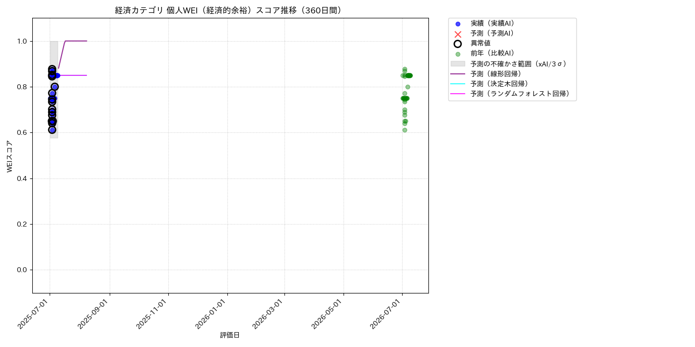 経済 個人WEI（経済的余裕） 時系列散布図（静的） 360日間 - グラフ