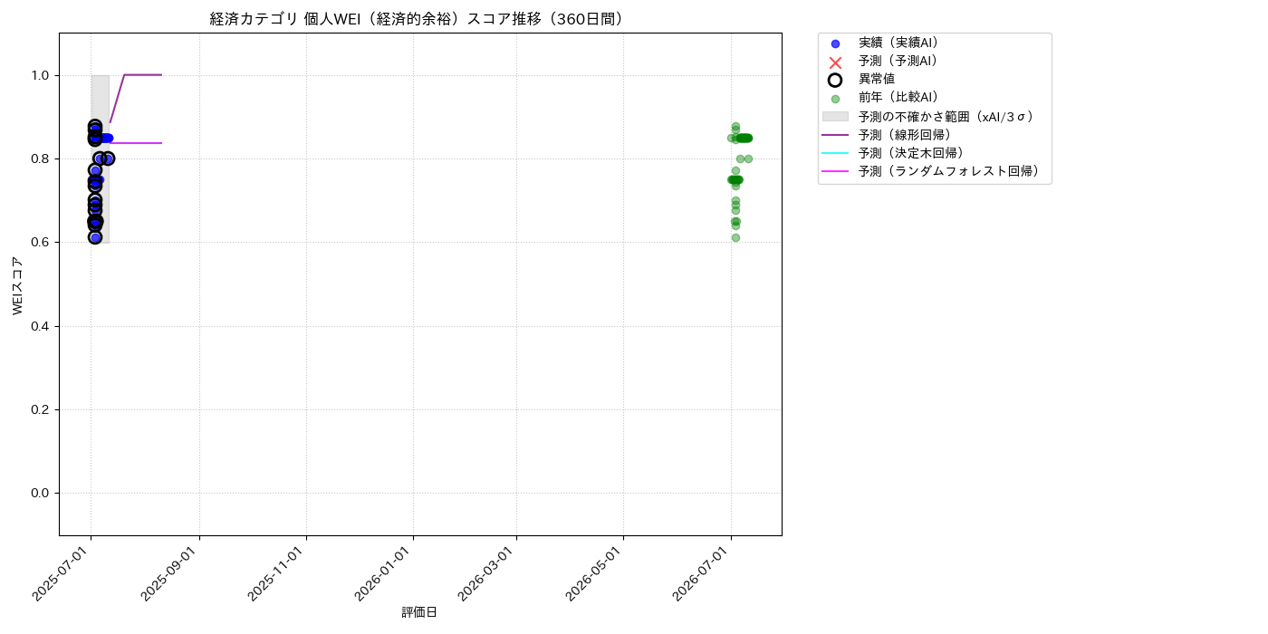 経済 個人WEI（経済的余裕） 時系列散布図（静的） 360日間 - グラフ