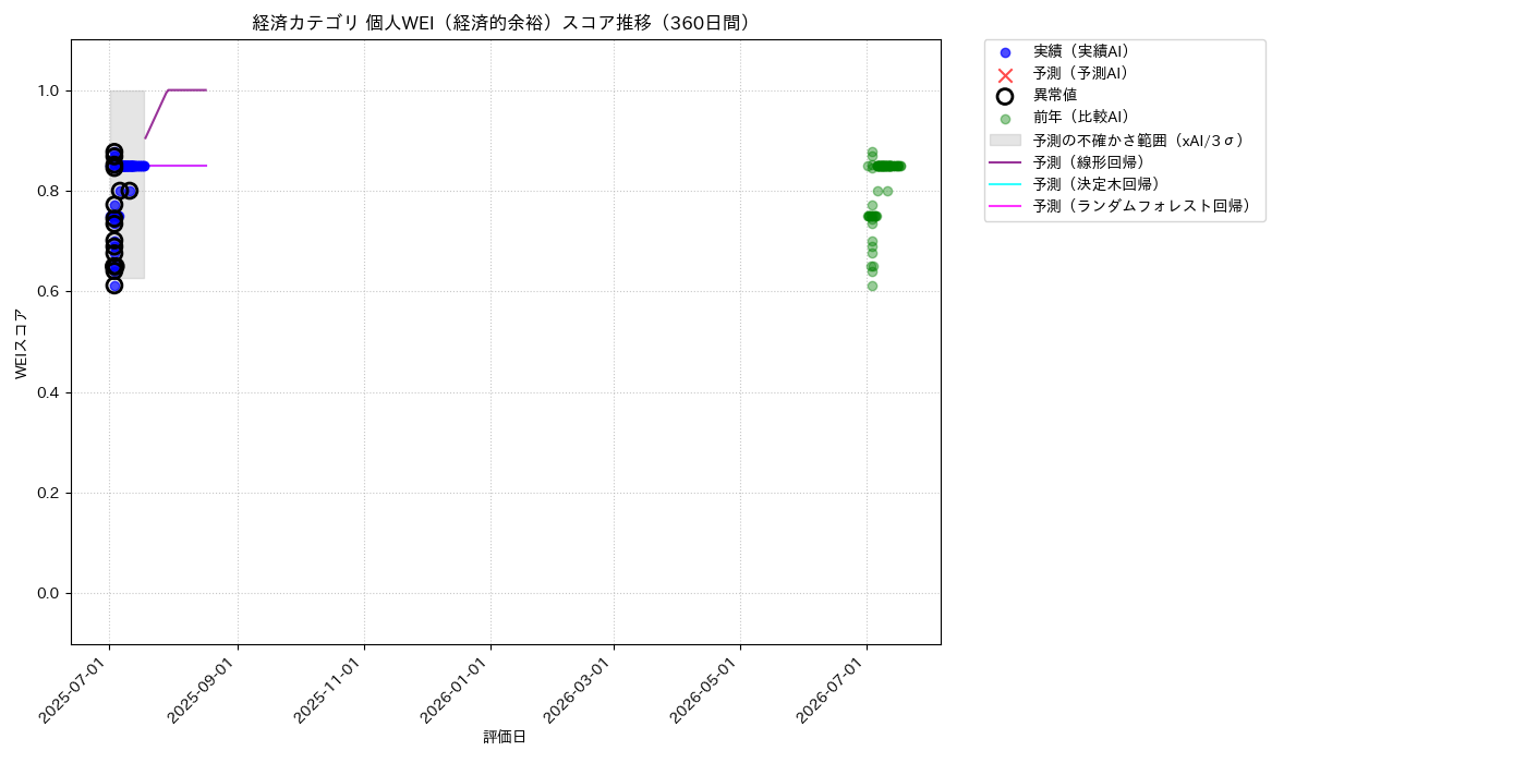 経済 個人WEI（経済的余裕） 時系列散布図（静的） 360日間 - グラフ