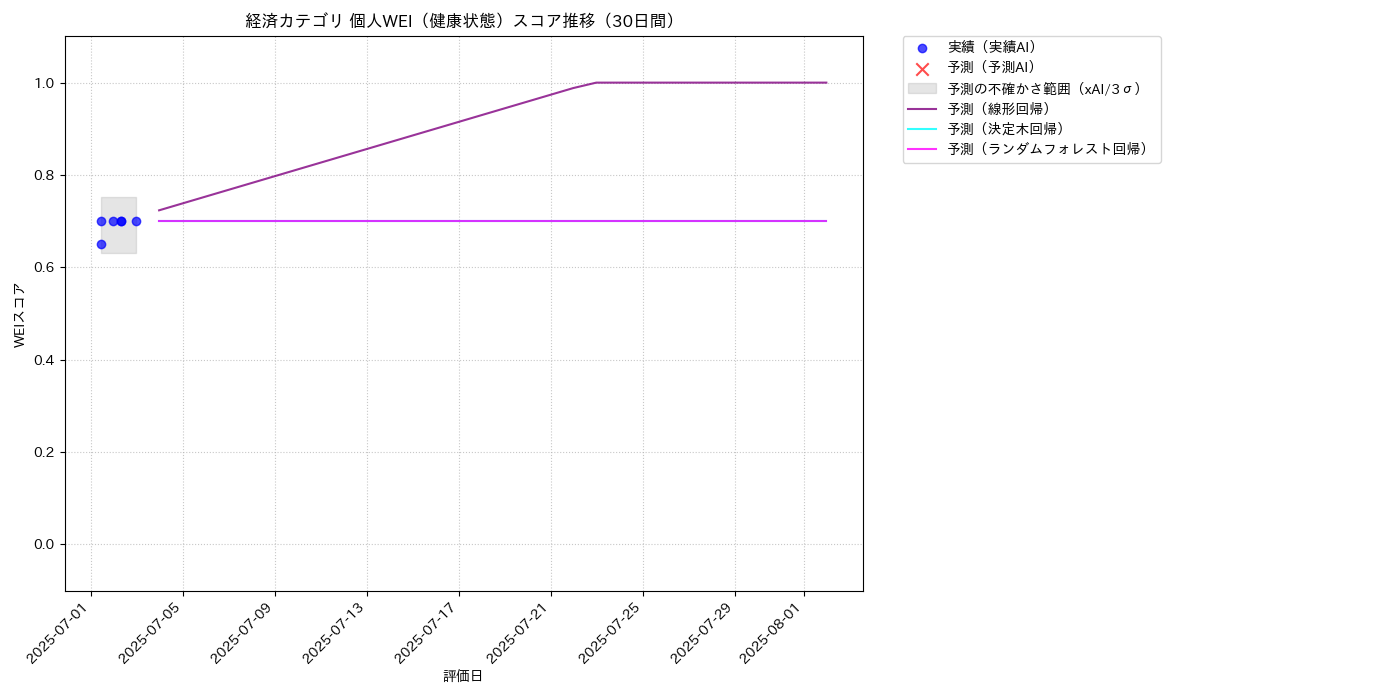 経済 個人WEI（健康状態） 時系列散布図（静的） 30日間 - グラフ