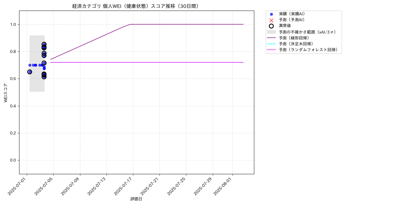 経済 個人WEI（健康状態） 時系列散布図（静的） 30日間 - グラフ