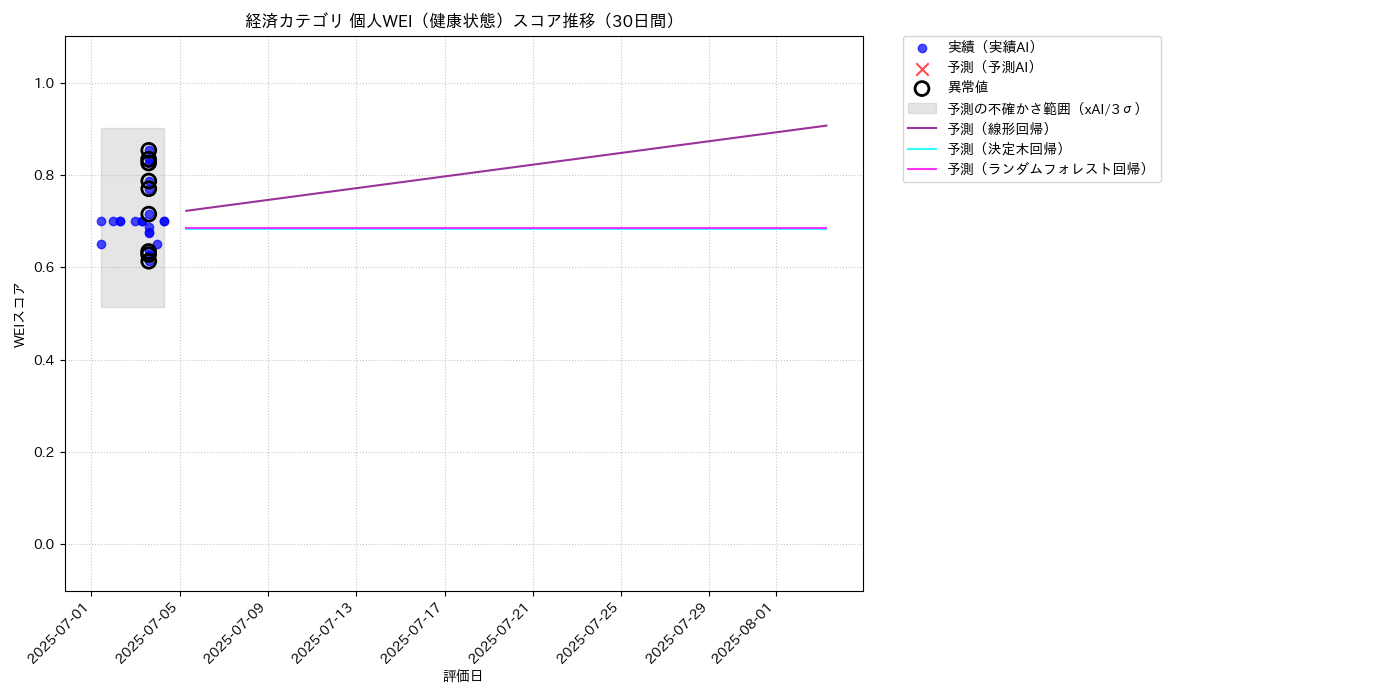 経済 個人WEI（健康状態） 時系列散布図（静的） 30日間 - グラフ