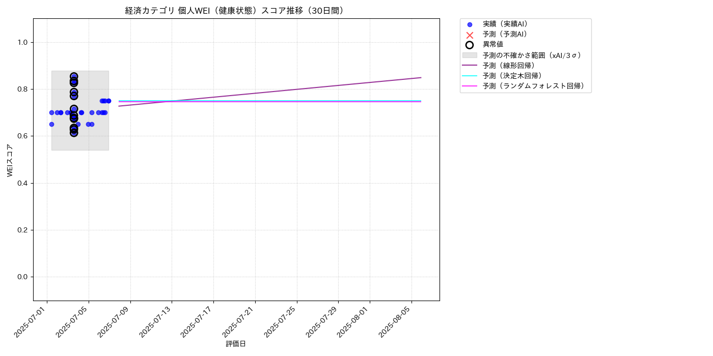 経済 個人WEI（健康状態） 時系列散布図（静的） 30日間 - グラフ