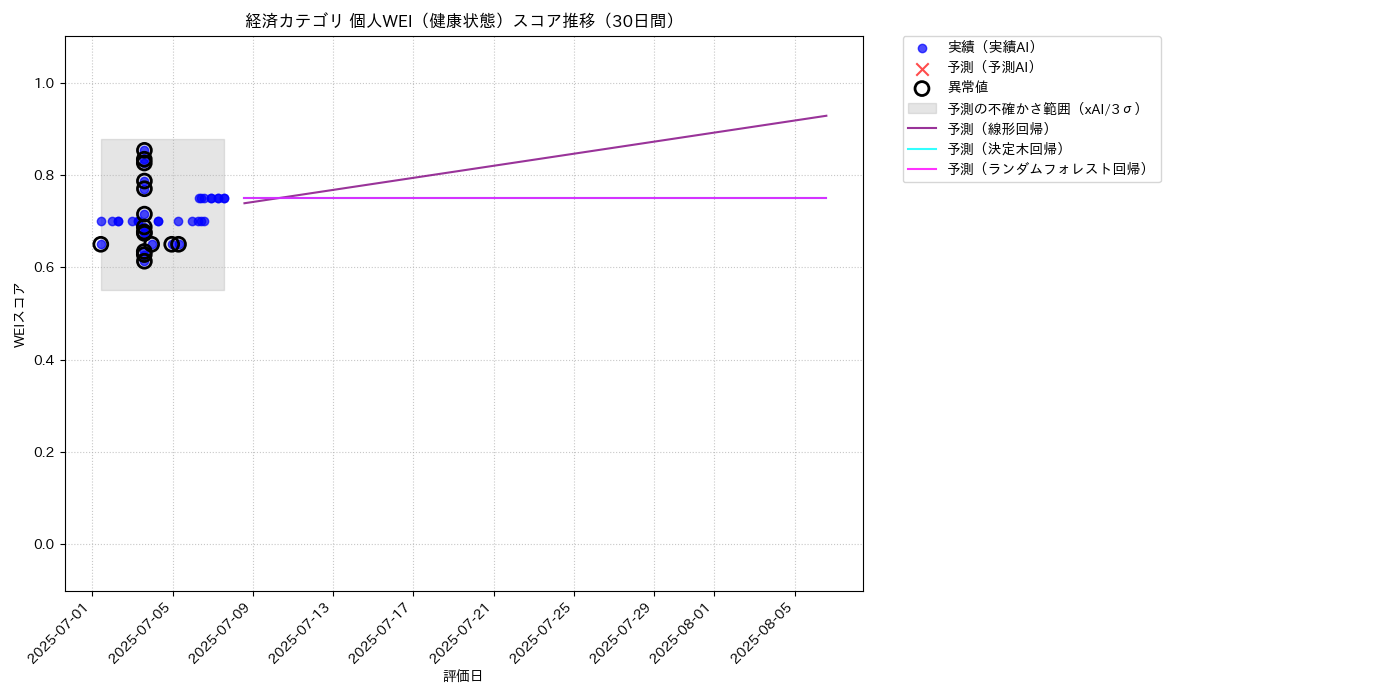 経済 個人WEI（健康状態） 時系列散布図（静的） 30日間 - グラフ
