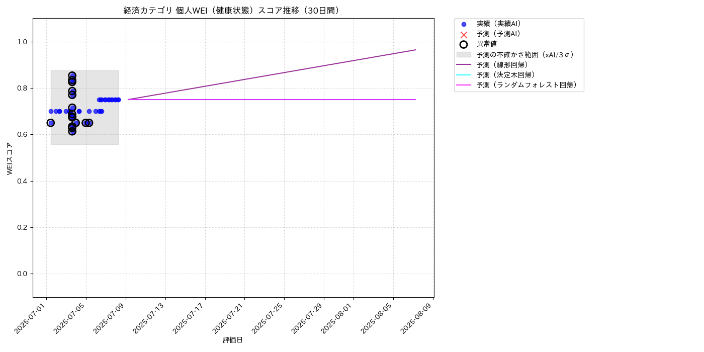 経済 個人WEI（健康状態） 時系列散布図（静的） 30日間 - グラフ