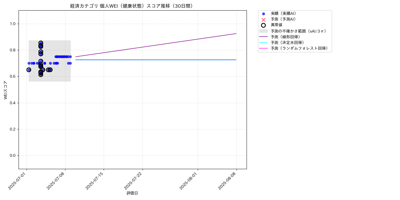 経済 個人WEI（健康状態） 時系列散布図（静的） 30日間 - グラフ