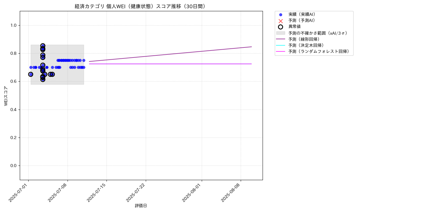 経済 個人WEI（健康状態） 時系列散布図（静的） 30日間 - グラフ