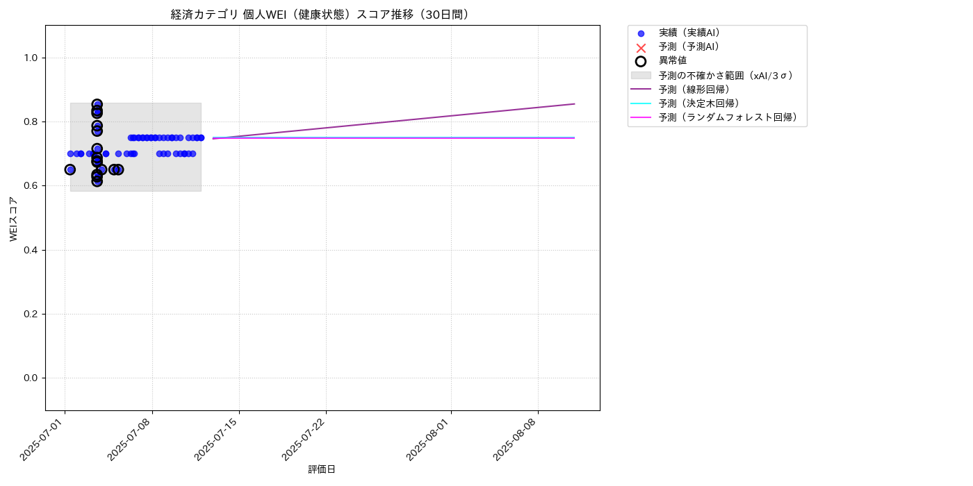 経済 個人WEI（健康状態） 時系列散布図（静的） 30日間 - グラフ