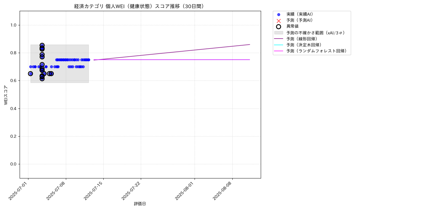 経済 個人WEI（健康状態） 時系列散布図（静的） 30日間 - グラフ