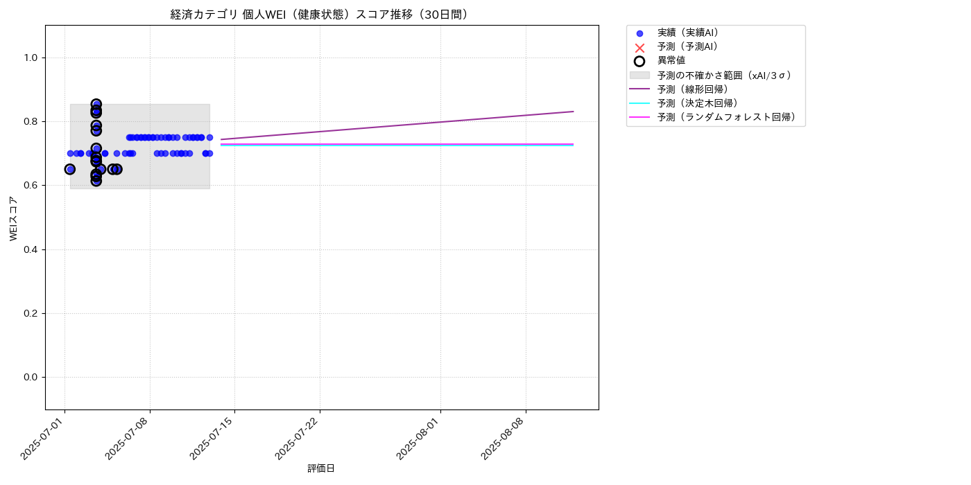 経済 個人WEI（健康状態） 時系列散布図（静的） 30日間 - グラフ