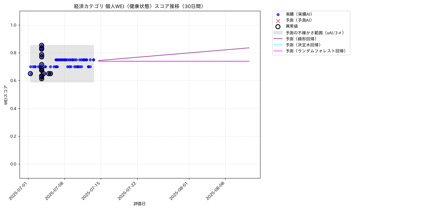経済 個人WEI（健康状態） 時系列散布図（静的） 30日間 - グラフ