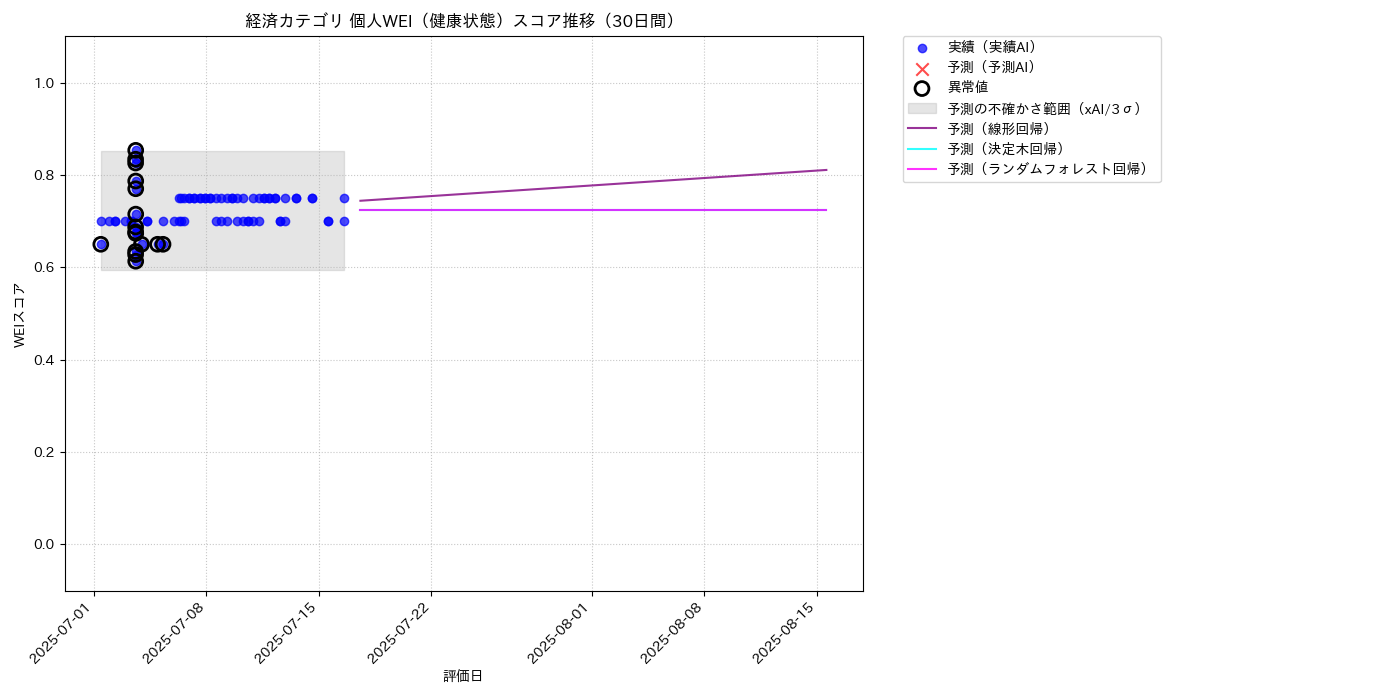 経済 個人WEI（健康状態） 時系列散布図（静的） 30日間 - グラフ
