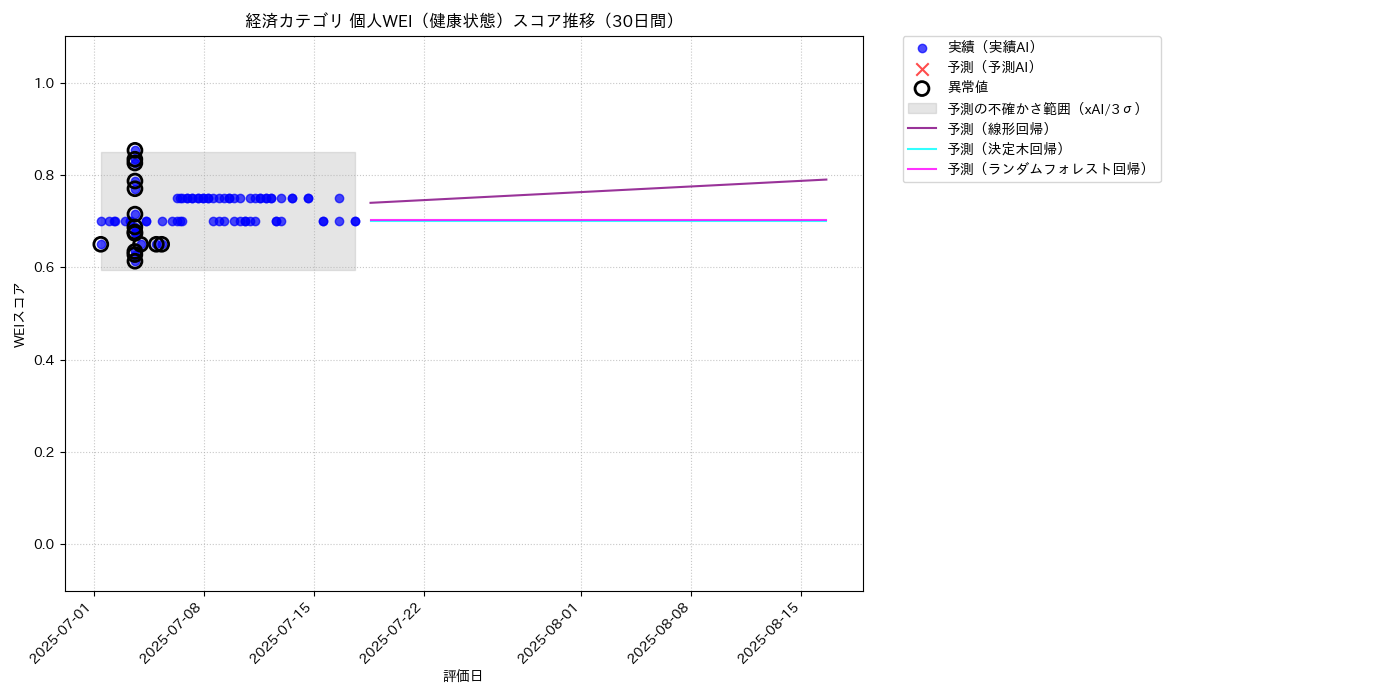 経済 個人WEI（健康状態） 時系列散布図（静的） 30日間 - グラフ