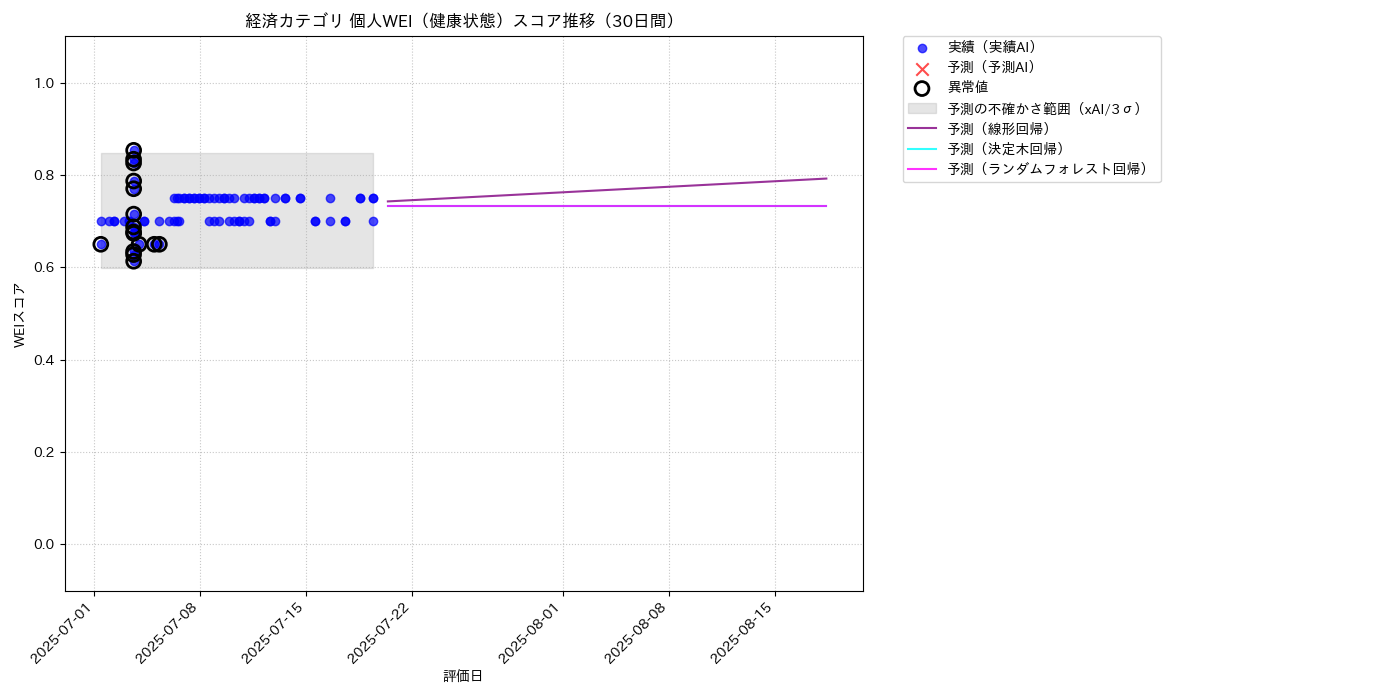 経済 個人WEI（健康状態） 時系列散布図（静的） 30日間 - グラフ