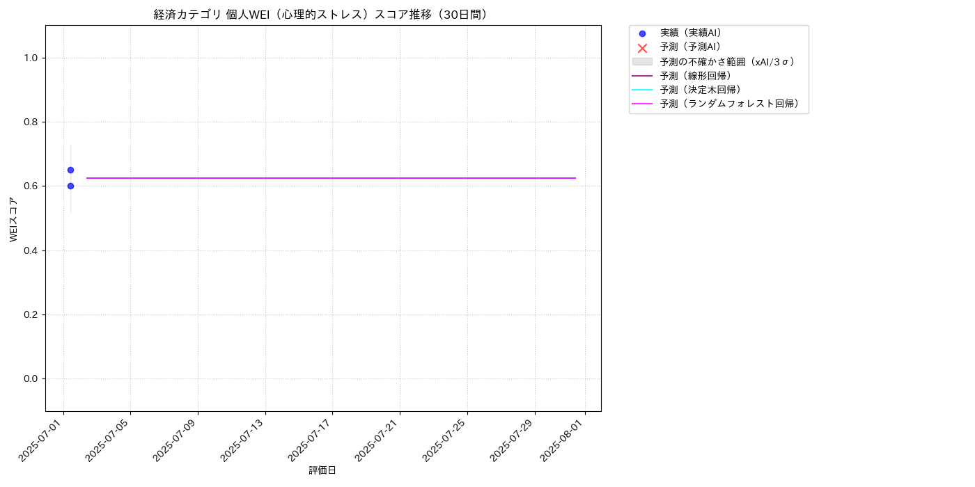 経済 個人WEI（心理的ストレス） 時系列散布図（静的） 30日間 - グラフ