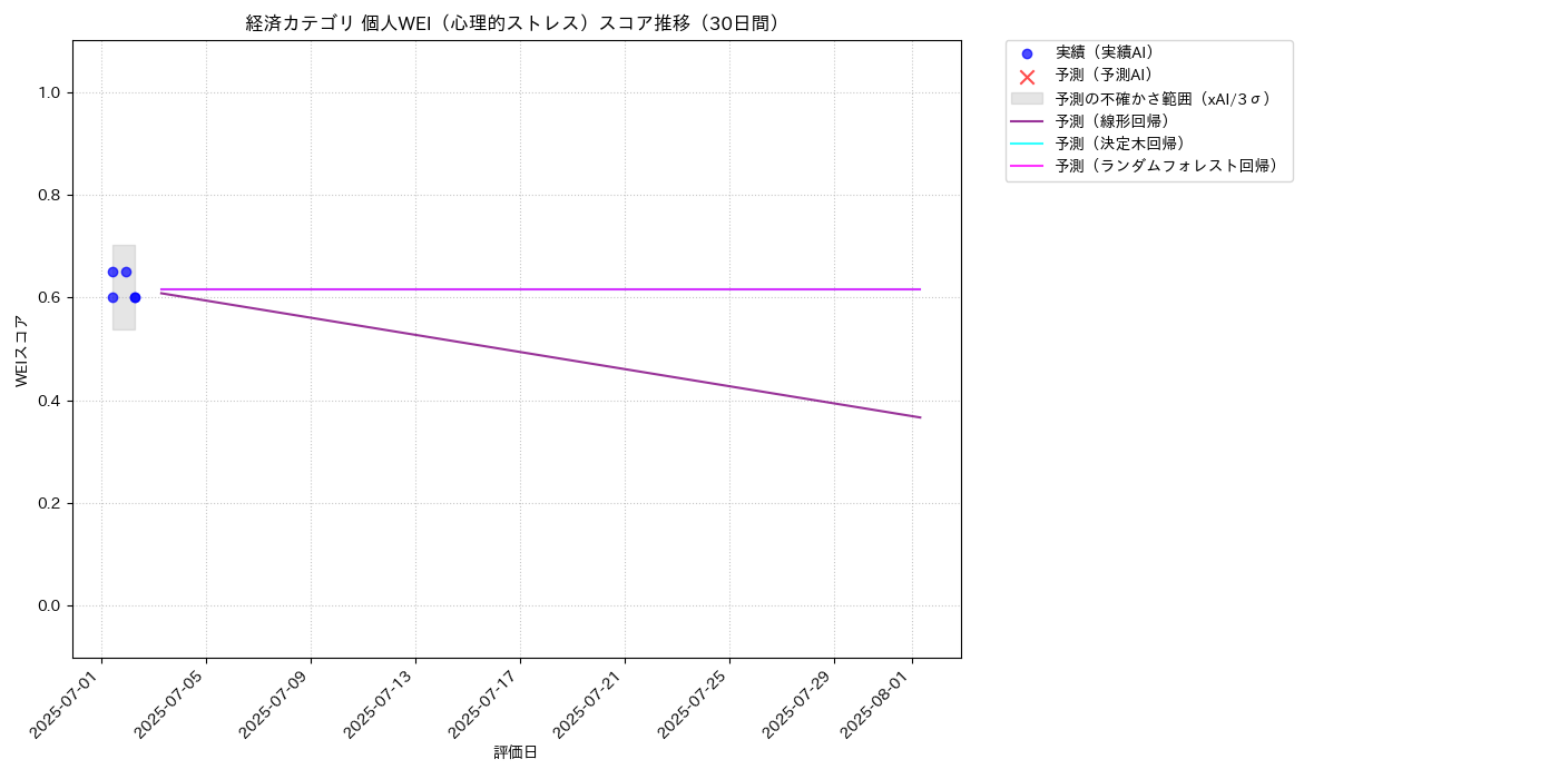 経済 個人WEI（心理的ストレス） 時系列散布図（静的） 30日間 - グラフ