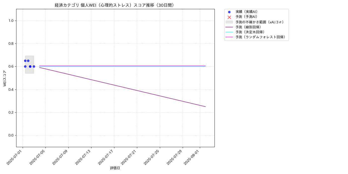 経済 個人WEI（心理的ストレス） 時系列散布図（静的） 30日間 - グラフ