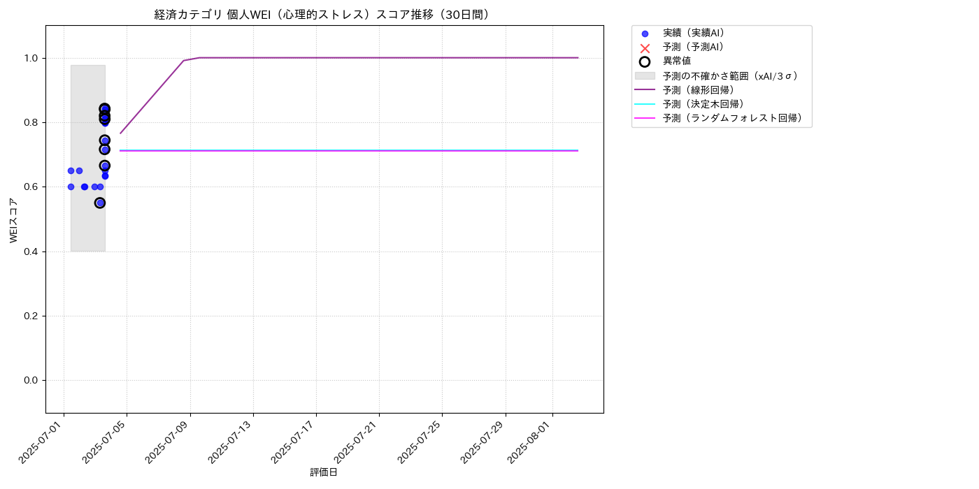 経済 個人WEI（心理的ストレス） 時系列散布図（静的） 30日間 - グラフ