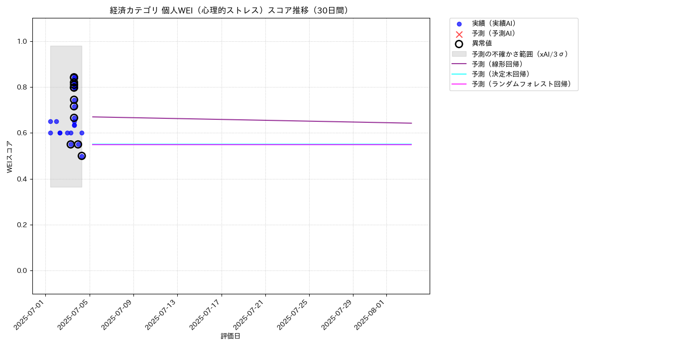 経済 個人WEI（心理的ストレス） 時系列散布図（静的） 30日間 - グラフ