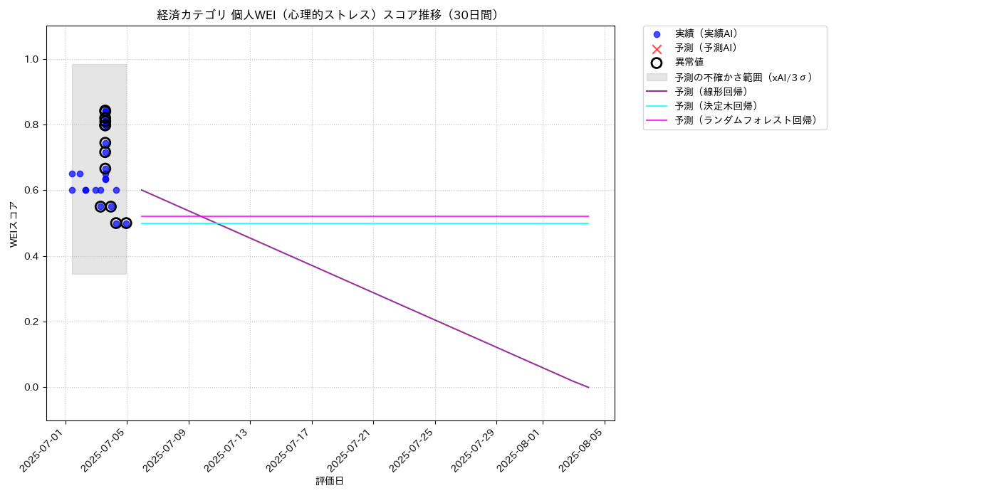 経済 個人WEI（心理的ストレス） 時系列散布図（静的） 30日間 - グラフ