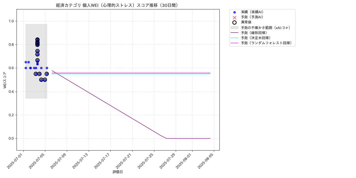 経済 個人WEI（心理的ストレス） 時系列散布図（静的） 30日間 - グラフ