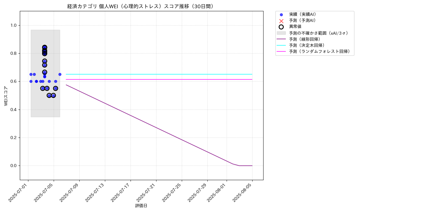 経済 個人WEI（心理的ストレス） 時系列散布図（静的） 30日間 - グラフ
