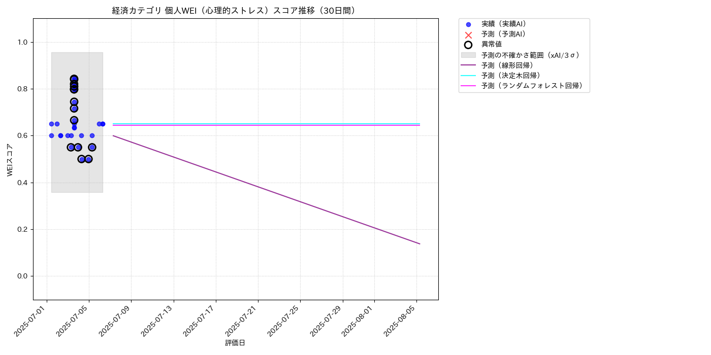 経済 個人WEI（心理的ストレス） 時系列散布図（静的） 30日間 - グラフ