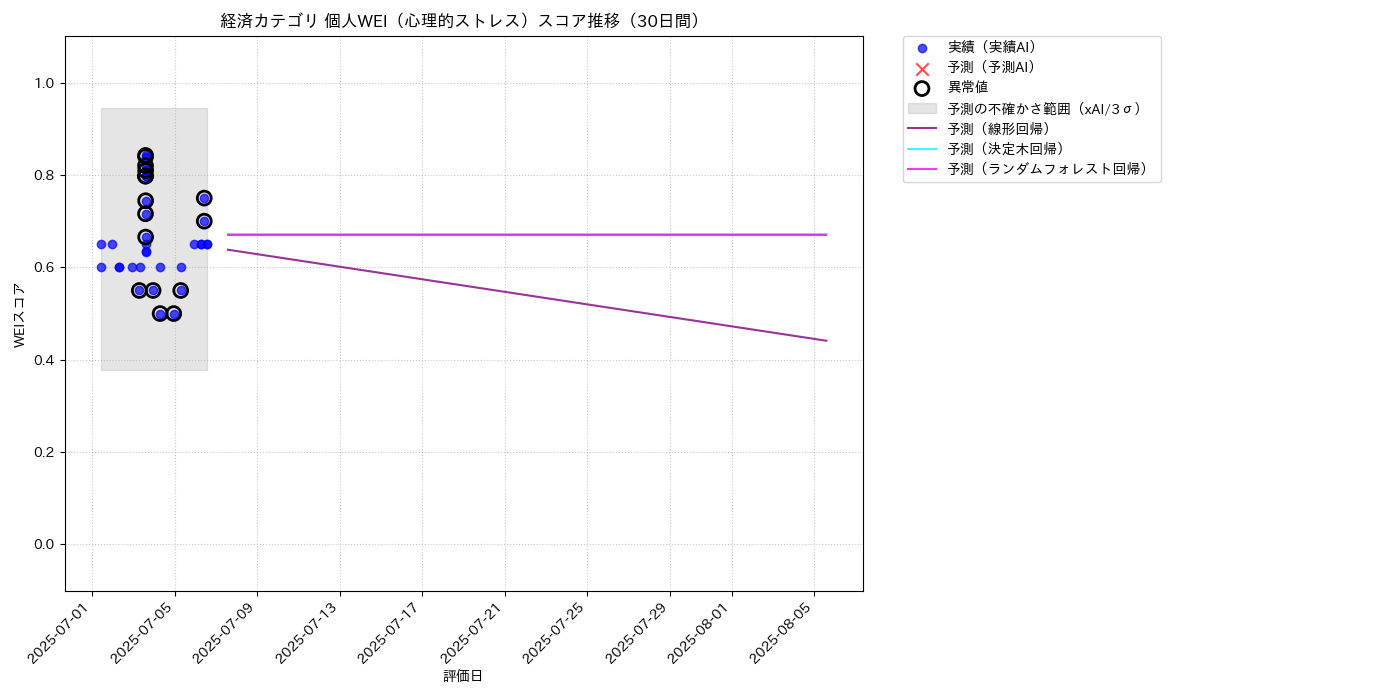 経済 個人WEI（心理的ストレス） 時系列散布図（静的） 30日間 - グラフ