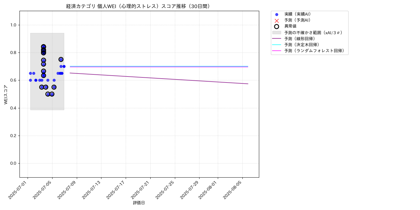 経済 個人WEI（心理的ストレス） 時系列散布図（静的） 30日間 - グラフ