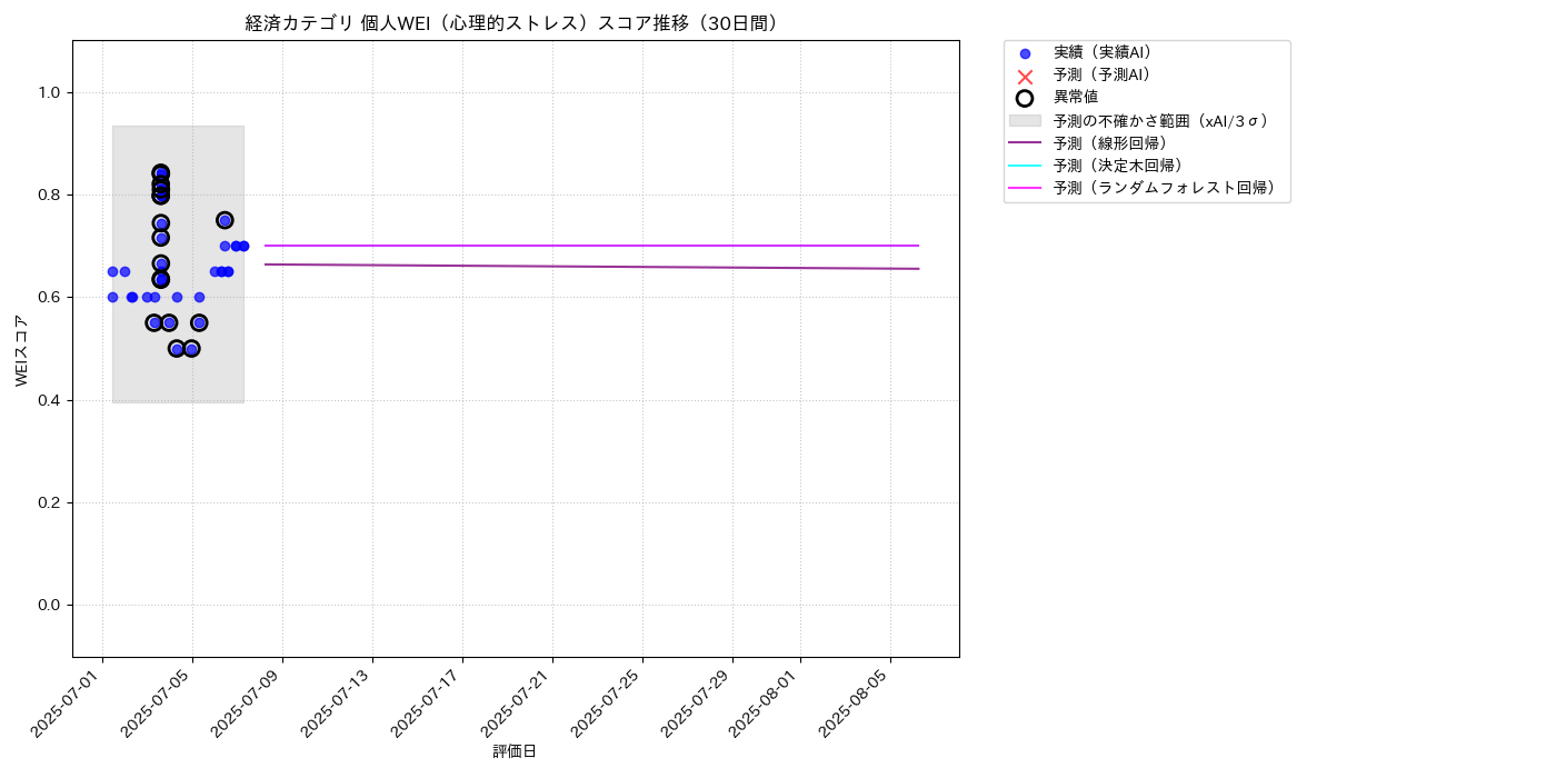 経済 個人WEI（心理的ストレス） 時系列散布図（静的） 30日間 - グラフ