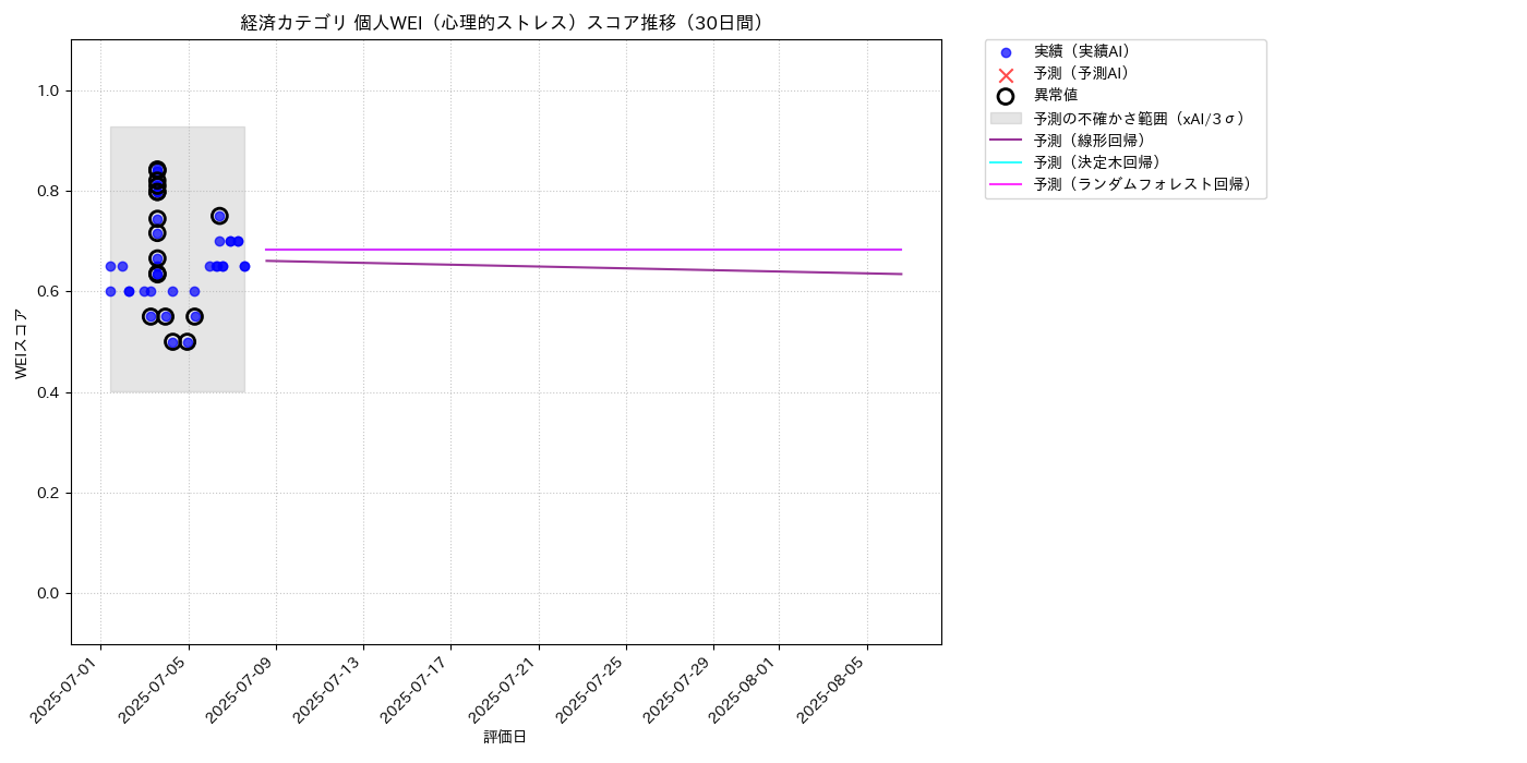 経済 個人WEI（心理的ストレス） 時系列散布図（静的） 30日間 - グラフ