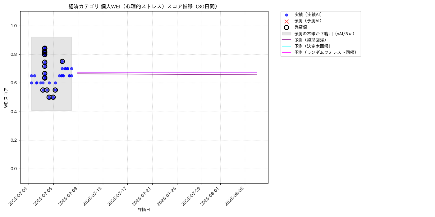 経済 個人WEI（心理的ストレス） 時系列散布図（静的） 30日間 - グラフ
