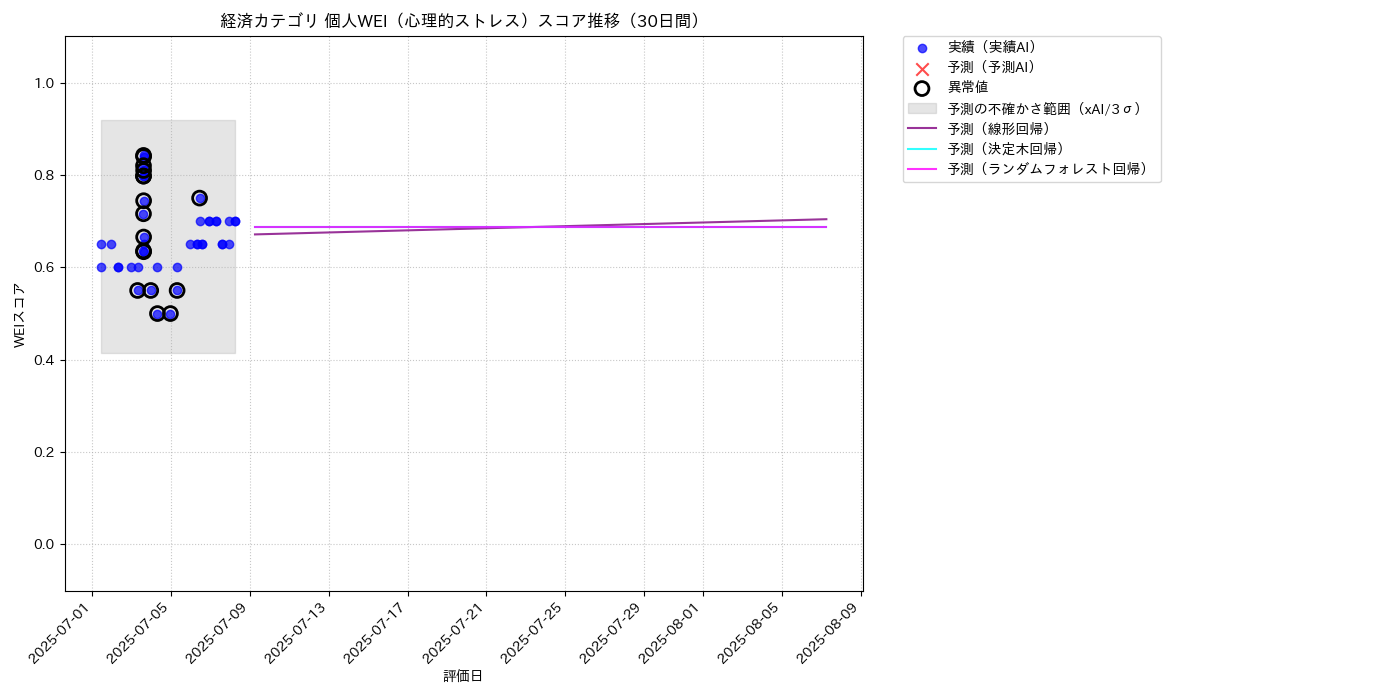 経済 個人WEI（心理的ストレス） 時系列散布図（静的） 30日間 - グラフ